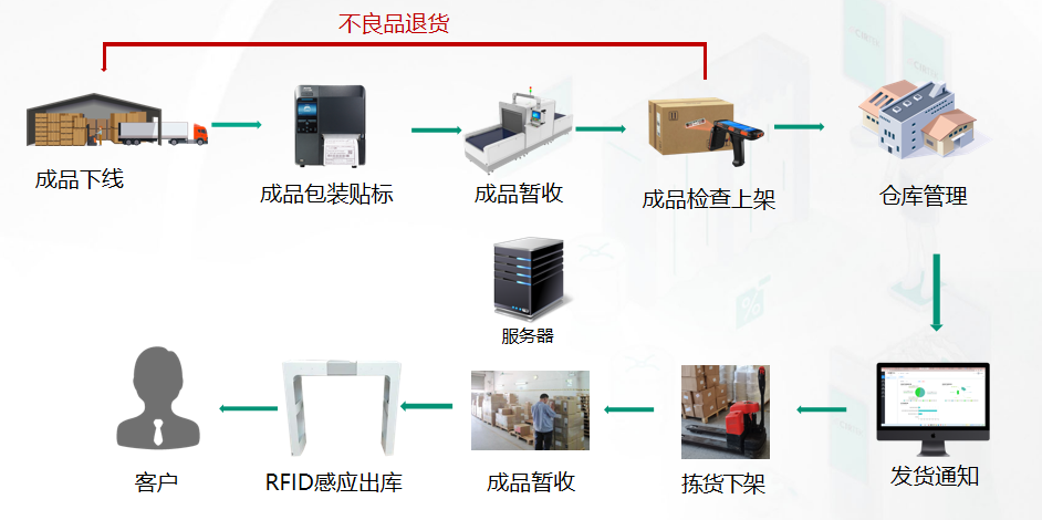 RFID文章